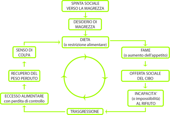 Ciclo di Bennet