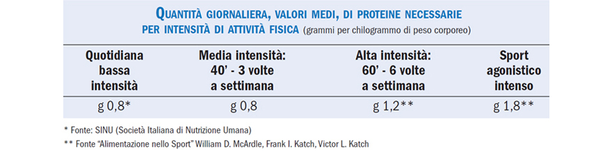 proteine necessarie per attività fisica