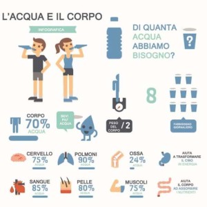 acqua e corpo