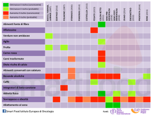 dieta e cancro