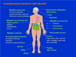 compliazioni-mediche-dellobesita